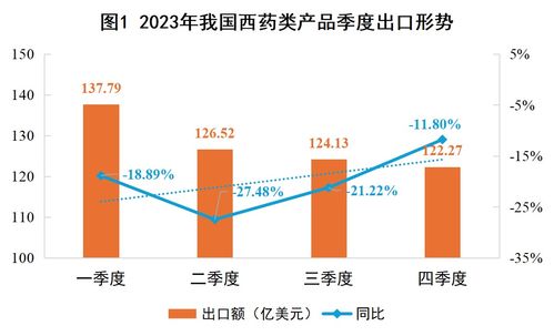 2023年我國西藥類產(chǎn)品外貿(mào)形勢簡析與展望 兼論國內(nèi)貿(mào)易代理的角色與機(jī)遇