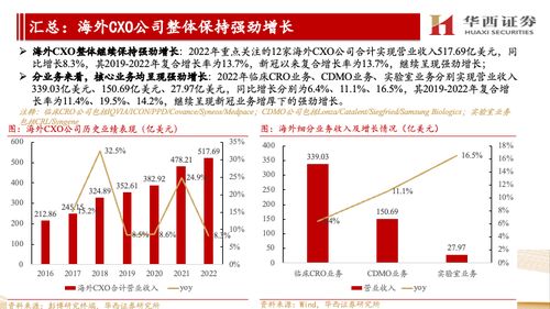 海外CXO公司跟蹤報(bào)告 他山之石，國內(nèi)景氣可期
